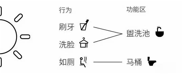 一个理想的卫生间布局是怎样的？