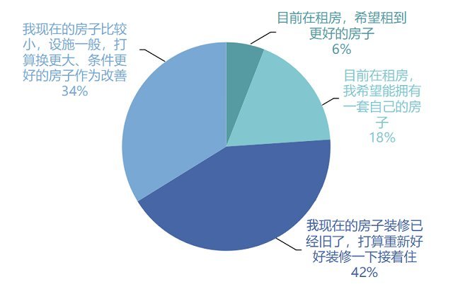 疫情之后，将有50%的家庭会买房！