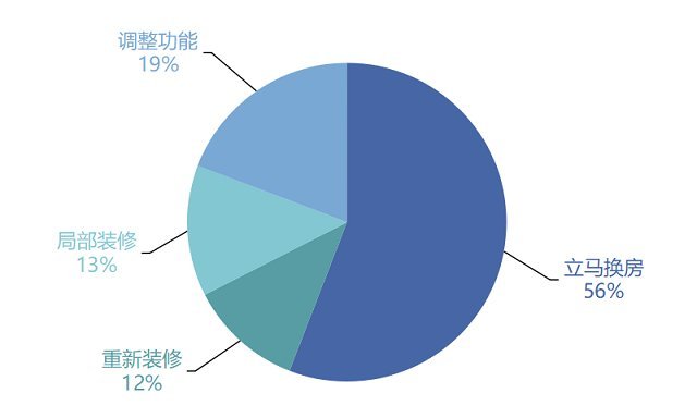 疫情之后，将有50%的家庭会买房！