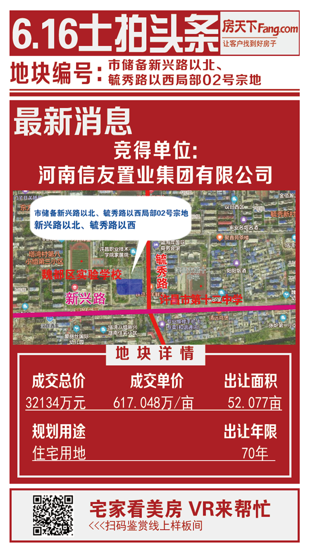 6月16日许昌土拍，这宗土地历时140分，经过92轮竞拍，以617万元/亩的价格成交！