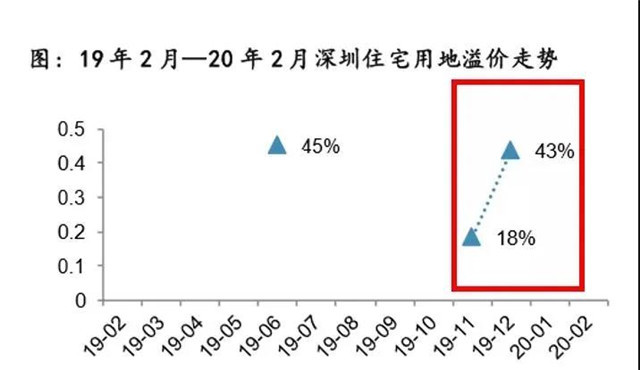 2020年被疫情滞后的“小阳春”正在复苏，楼市或将迎来沉默后的爆发