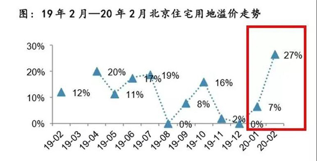 2020年被疫情滞后的“小阳春”正在复苏，楼市或将迎来沉默后的爆发