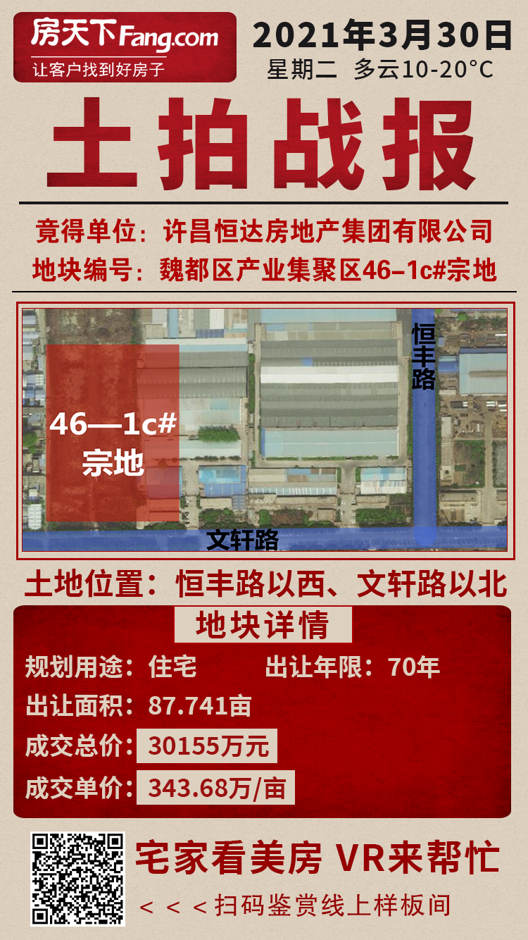 【3月30日许昌土拍】恒达、碧桂园、瑞贝卡等大牌房企再出手，9宗地块全部成交！