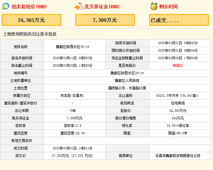 刚刚，许昌2020年首场土拍结果出炉！揽金13.97亿！